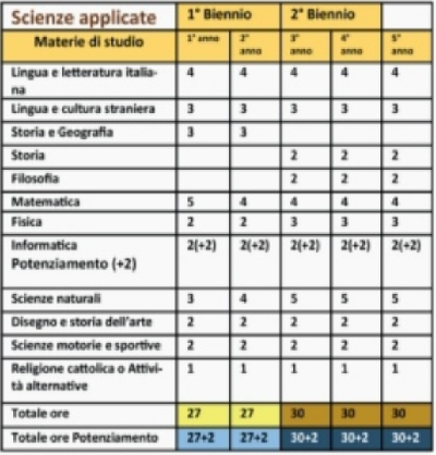 Scienze applicate con potenziamento informatico