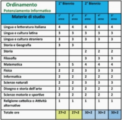 liceo ordinamento con informatica
